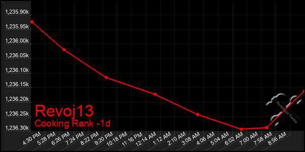 Last 24 Hours Graph of Revoj13