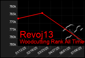 Total Graph of Revoj13