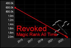Total Graph of Revoked