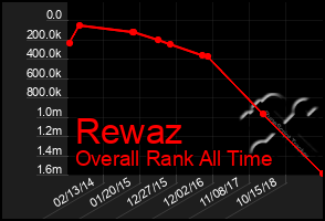 Total Graph of Rewaz