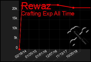 Total Graph of Rewaz
