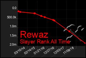 Total Graph of Rewaz