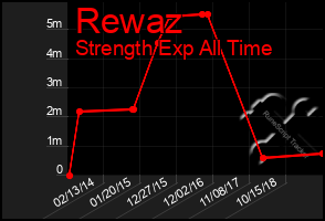 Total Graph of Rewaz
