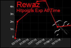Total Graph of Rewaz