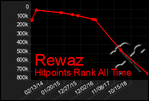Total Graph of Rewaz