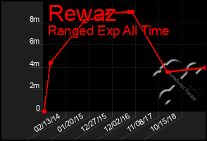 Total Graph of Rewaz
