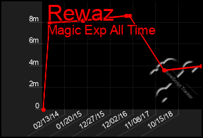 Total Graph of Rewaz