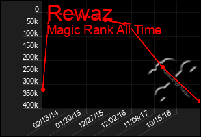 Total Graph of Rewaz
