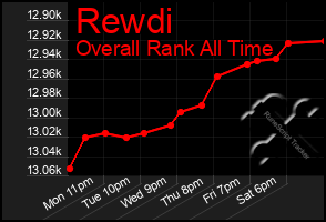 Total Graph of Rewdi