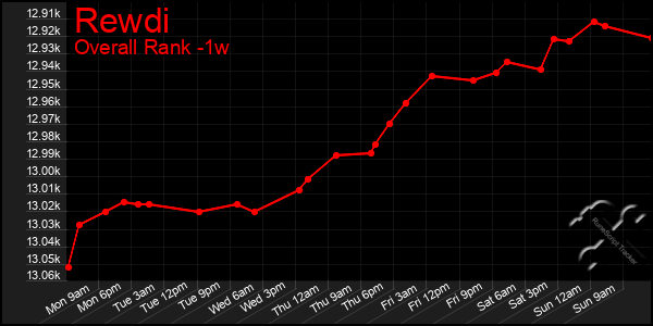 Last 7 Days Graph of Rewdi