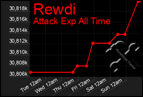 Total Graph of Rewdi