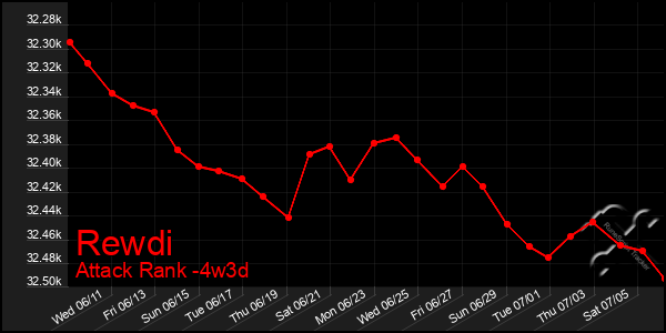Last 31 Days Graph of Rewdi