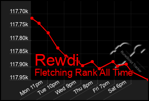 Total Graph of Rewdi