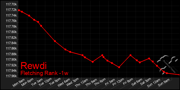 Last 7 Days Graph of Rewdi