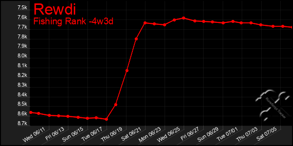 Last 31 Days Graph of Rewdi