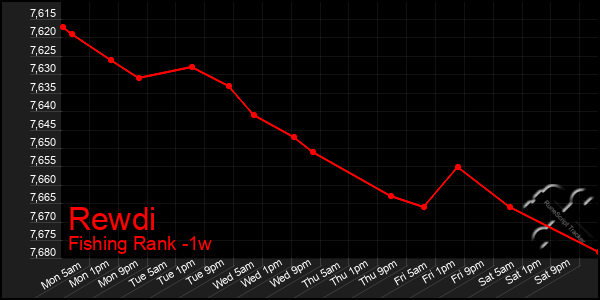 Last 7 Days Graph of Rewdi