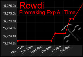 Total Graph of Rewdi