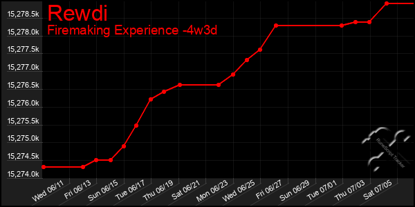 Last 31 Days Graph of Rewdi
