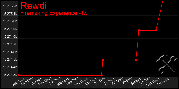 Last 7 Days Graph of Rewdi