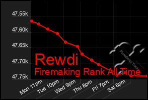 Total Graph of Rewdi