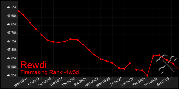 Last 31 Days Graph of Rewdi