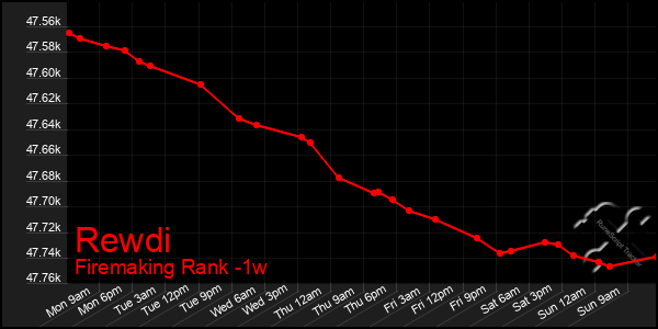 Last 7 Days Graph of Rewdi