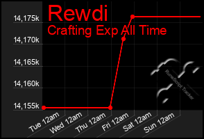 Total Graph of Rewdi
