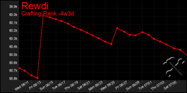 Last 31 Days Graph of Rewdi