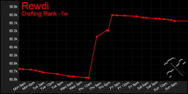 Last 7 Days Graph of Rewdi