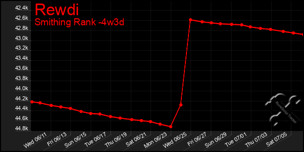 Last 31 Days Graph of Rewdi