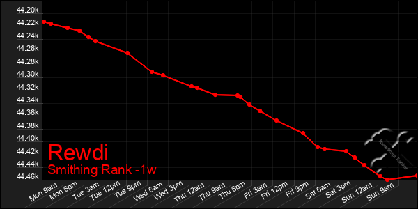 Last 7 Days Graph of Rewdi