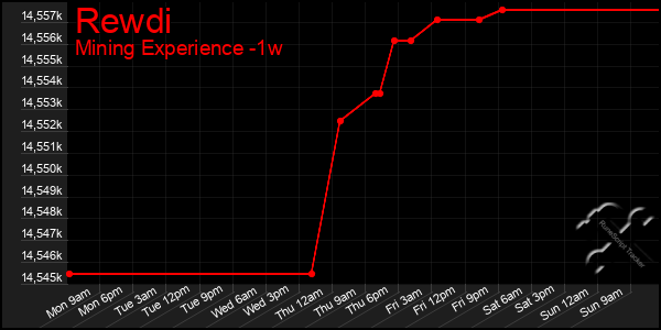 Last 7 Days Graph of Rewdi