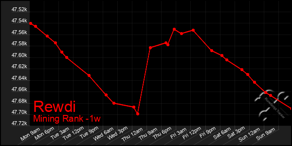 Last 7 Days Graph of Rewdi