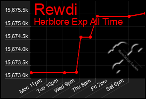 Total Graph of Rewdi