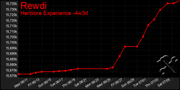 Last 31 Days Graph of Rewdi