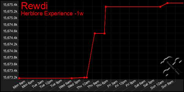 Last 7 Days Graph of Rewdi