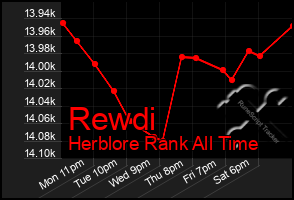 Total Graph of Rewdi