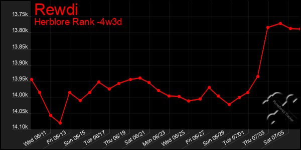 Last 31 Days Graph of Rewdi