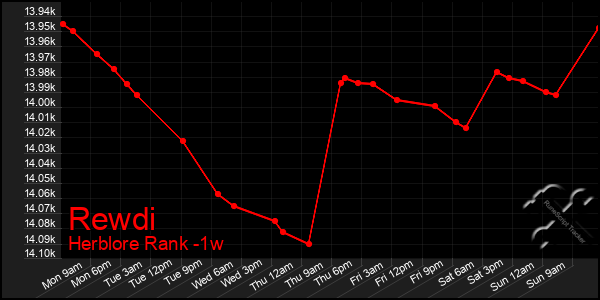Last 7 Days Graph of Rewdi