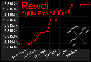 Total Graph of Rewdi