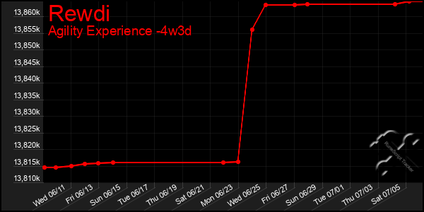 Last 31 Days Graph of Rewdi