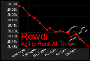 Total Graph of Rewdi