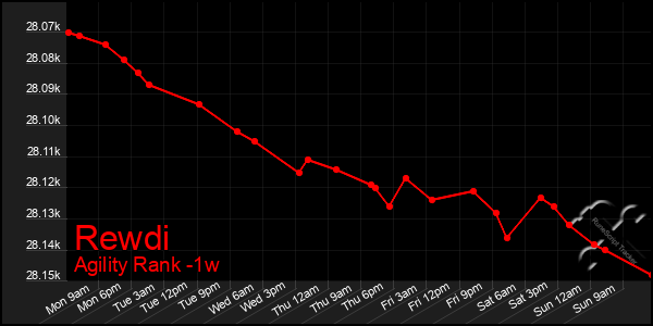 Last 7 Days Graph of Rewdi