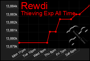 Total Graph of Rewdi