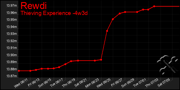 Last 31 Days Graph of Rewdi