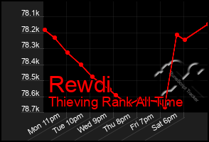 Total Graph of Rewdi