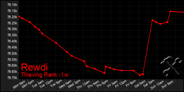 Last 7 Days Graph of Rewdi