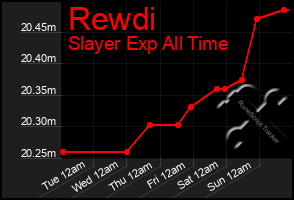 Total Graph of Rewdi