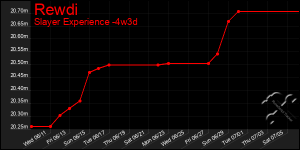 Last 31 Days Graph of Rewdi