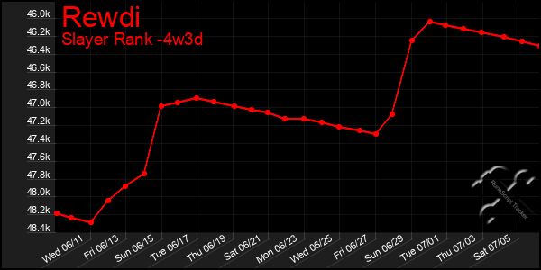 Last 31 Days Graph of Rewdi